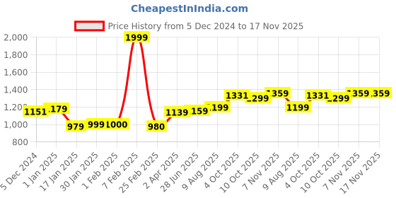 tatacliq.com Sweet Dreams Navy PolyesterSweatshirts sweet dreams Price History Graph from 5 Dec 2024 to 17 Nov 2025