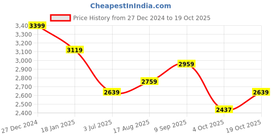 tatacliq.com Sweet Dreams Navy Printed Hoodie With Pyjamas sweet dreams Price History Graph from 27 Dec 2024 to 19 Oct 2025