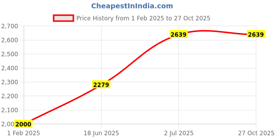 tatacliq.com Sweet Dreams Navy Printed Hoodie With Pyjamas sweet dreams Price History Graph from 1 Feb 2025 to 27 Oct 2025