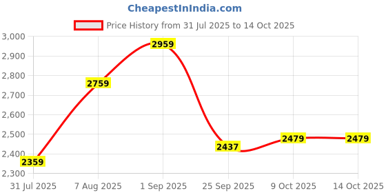 tatacliq.com Sweet Dreams Navy Printed Hoodie With Pyjamas sweet dreams Price History Graph from 31 Jul 2025 to 14 Oct 2025