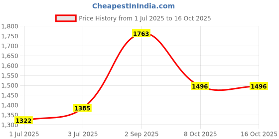 tatacliq.com Sweet Dreams Navy Printed Kaftan sweet dreams Price History Graph from 1 Jul 2025 to 14 Oct 2025
