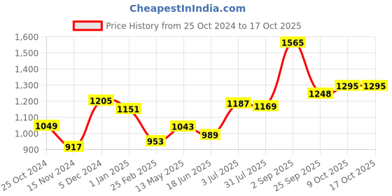 tatacliq.com Sweet Dreams Navy Printed Lounge Pants sweet dreams Price History Graph from 25 Oct 2024 to 16 Oct 2025