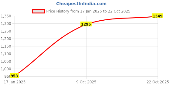 tatacliq.com Sweet Dreams Navy Printed Lounge Pants sweet dreams Price History Graph from 17 Jan 2025 to 22 Oct 2025