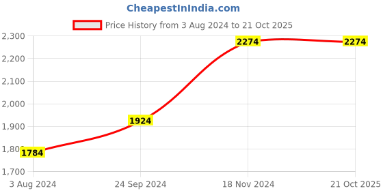tatacliq.com Sweet Dreams Navy Printed Night Gown sweet dreams Price History Graph from 3 Aug 2024 to 21 Oct 2025