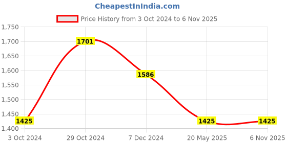 tatacliq.com Sweet Dreams Navy Printed Night Gown sweet dreams Price History Graph from 3 Oct 2024 to 5 Nov 2025