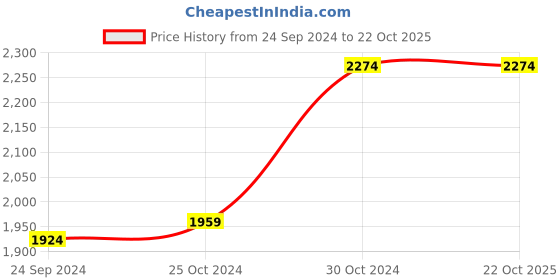 tatacliq.com Sweet Dreams Navy Printed Night Gown sweet dreams Price History Graph from 24 Sep 2024 to 21 Oct 2025