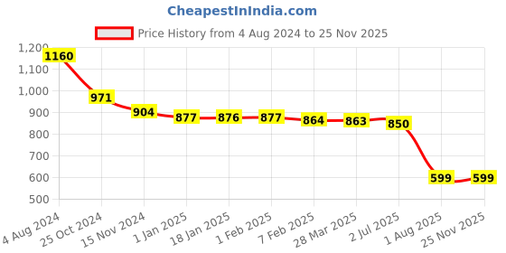 tatacliq.com Sweet Dreams Navy Printed Nighty sweet dreams Price History Graph from 4 Aug 2024 to 24 Nov 2025