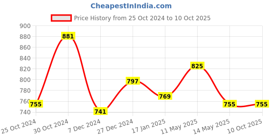tatacliq.com Sweet Dreams Navy Printed Nighty sweet dreams Price History Graph from 25 Oct 2024 to 10 Oct 2025