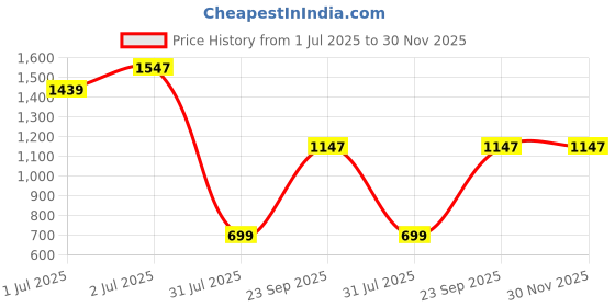 tatacliq.com Sweet Dreams Navy Printed Nighty sweet dreams Price History Graph from 1 Jul 2025 to 30 Nov 2025