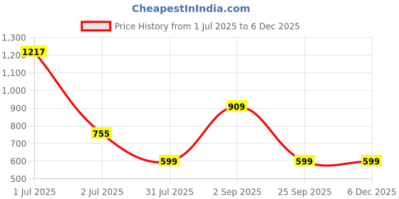 tatacliq.com Sweet Dreams Navy Printed Nighty sweet dreams Price History Graph from 1 Jul 2025 to 5 Dec 2025