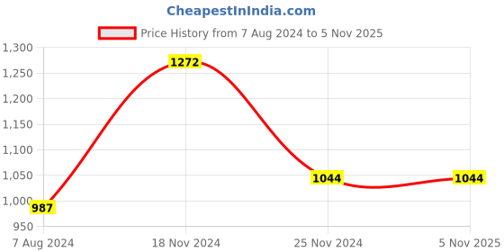 tatacliq.com Sweet Dreams Navy Printed Shirt & Shorts Set sweet dreams Price History Graph from 7 Aug 2024 to 5 Nov 2025