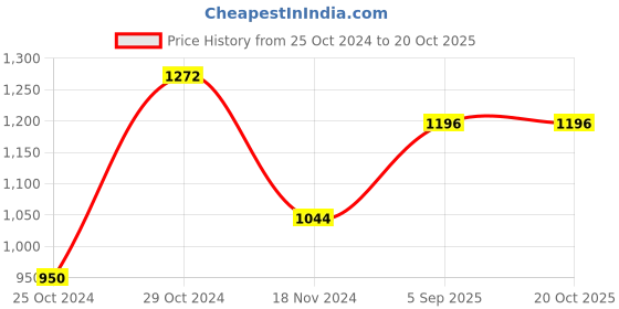 tatacliq.com Sweet Dreams Navy Printed Shirt & Shorts Set sweet dreams Price History Graph from 25 Oct 2024 to 20 Oct 2025