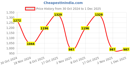 tatacliq.com Sweet Dreams Navy Printed Shirt & Shorts Set sweet dreams Price History Graph from 30 Oct 2024 to 1 Dec 2025