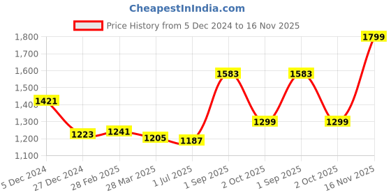 tatacliq.com Sweet Dreams Navy Printed Shirt With Shorts sweet dreams Price History Graph from 5 Dec 2024 to 16 Nov 2025