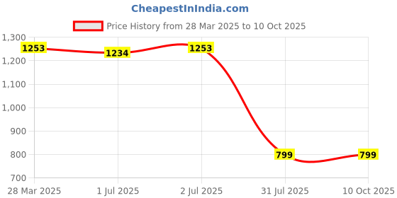 tatacliq.com Sweet Dreams Navy Printed Shorts Set sweet dreams Price History Graph from 28 Mar 2025 to 10 Oct 2025