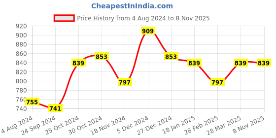 tatacliq.com Sweet Dreams Navy Printed Sports Tights sweet dreams Price History Graph from 4 Aug 2024 to 7 Nov 2025