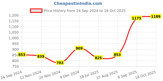 tatacliq.com Sweet Dreams Navy Printed Sports Tights sweet dreams Price History Graph from 24 Sep 2024 to 18 Oct 2025