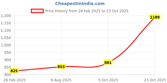 tatacliq.com Sweet Dreams Navy Printed Sports Tights sweet dreams Price History Graph from 28 Feb 2025 to 23 Oct 2025