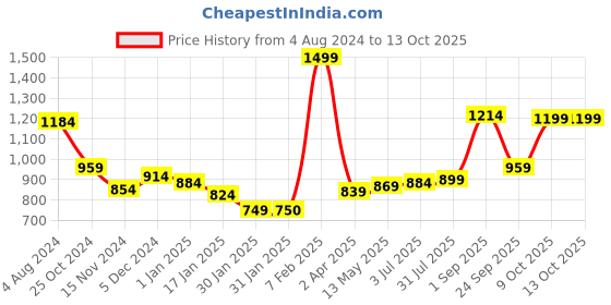 tatacliq.com Sweet Dreams Navy Printed Sweatshirt sweet dreams Price History Graph from 4 Aug 2024 to 13 Oct 2025