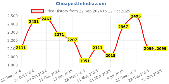 tatacliq.com Sweet Dreams Navy Printed Sweatshirt With Lounge Pants sweet dreams Price History Graph from 22 Sep 2024 to 12 Oct 2025
