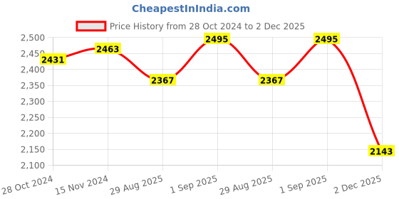 tatacliq.com Sweet Dreams Navy Printed Sweatshirt With Lounge Pants sweet dreams Price History Graph from 28 Oct 2024 to 2 Dec 2025