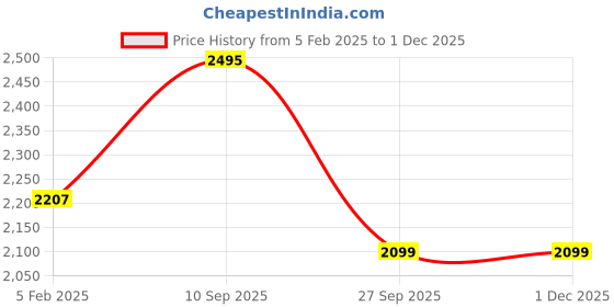 tatacliq.com Sweet Dreams Navy Printed Sweatshirt With Lounge Pants sweet dreams Price History Graph from 5 Feb 2025 to 30 Nov 2025