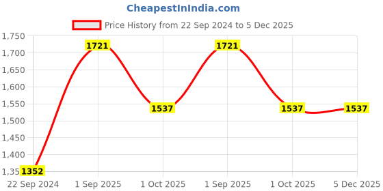 tatacliq.com Sweet Dreams Navy Printed T-Shirt Pyjama Set sweet dreams Price History Graph from 22 Sep 2024 to 4 Dec 2025