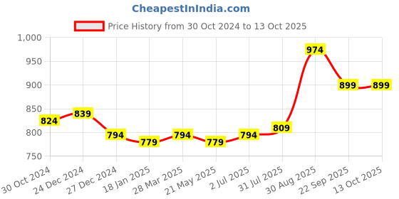 tatacliq.com Sweet Dreams Navy Printed Tights sweet dreams Price History Graph from 30 Oct 2024 to 13 Oct 2025