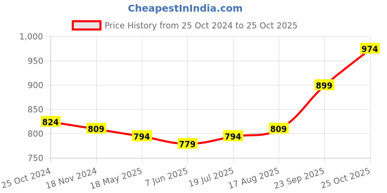 tatacliq.com Sweet Dreams Navy Printed Tights sweet dreams Price History Graph from 25 Oct 2024 to 25 Oct 2025