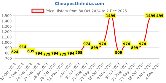 tatacliq.com Sweet Dreams Navy Printed Tights sweet dreams Price History Graph from 30 Oct 2024 to 2 Dec 2025