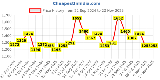 tatacliq.com Sweet Dreams Navy Printed Top Pyjama Set sweet dreams Price History Graph from 22 Sep 2024 to 23 Nov 2025