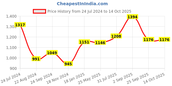 tatacliq.com Sweet Dreams Navy Printed Top Shorts Set sweet dreams Price History Graph from 24 Jul 2024 to 14 Oct 2025