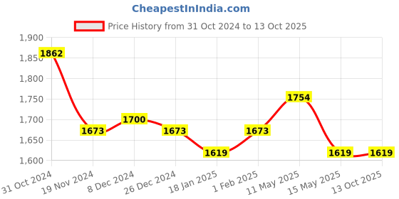 tatacliq.com Sweet Dreams Navy Printed Top With Pyjamas sweet dreams Price History Graph from 31 Oct 2024 to 12 Oct 2025