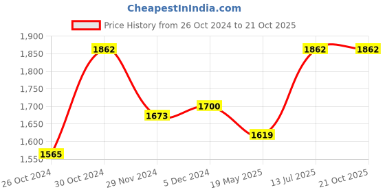 tatacliq.com Sweet Dreams Navy Printed Top With Pyjamas sweet dreams Price History Graph from 26 Oct 2024 to 21 Oct 2025