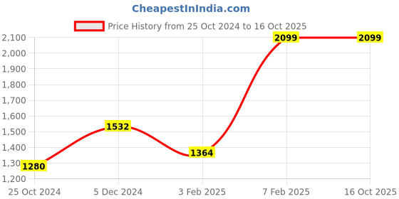 tatacliq.com Sweet Dreams Navy Printed Top With Pyjamas sweet dreams Price History Graph from 25 Oct 2024 to 15 Oct 2025