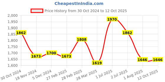 tatacliq.com Sweet Dreams Navy Printed Top With Pyjamas sweet dreams Price History Graph from 30 Oct 2024 to 11 Oct 2025
