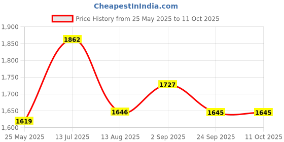 tatacliq.com Sweet Dreams Navy Printed Top With Pyjamas sweet dreams Price History Graph from 25 May 2025 to 10 Oct 2025