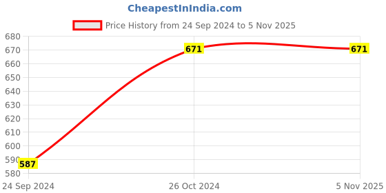 tatacliq.com Sweet Dreams Navy Regular Fit Capris sweet dreams Price History Graph from 24 Sep 2024 to 4 Nov 2025