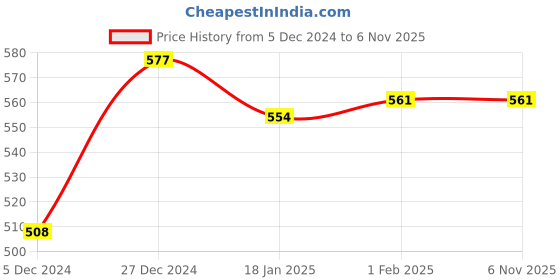 tatacliq.com Sweet Dreams Navy Regular Fit Capris sweet dreams Price History Graph from 5 Dec 2024 to 5 Nov 2025