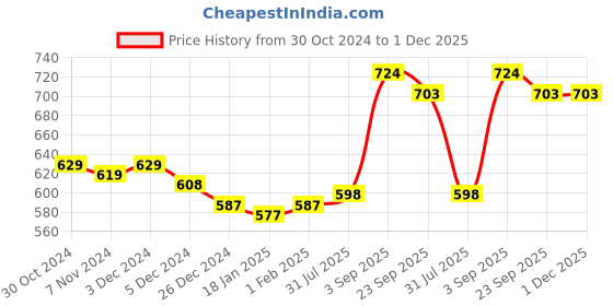 tatacliq.com Sweet Dreams Navy Regular Fit Geometric Print Shorts sweet dreams Price History Graph from 30 Oct 2024 to 1 Dec 2025