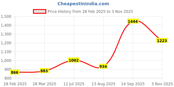 tatacliq.com Sweet Dreams Navy Regular Fit Geometric Print Sweatshirt sweet dreams Price History Graph from 28 Feb 2025 to 3 Nov 2025