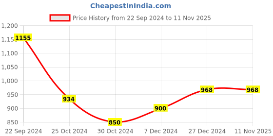 tatacliq.com Sweet Dreams Navy Regular Fit Joggers sweet dreams Price History Graph from 22 Sep 2024 to 7 Nov 2025