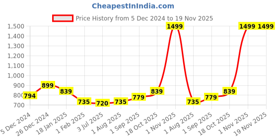 tatacliq.com Sweet Dreams Navy Regular Fit Joggers sweet dreams Price History Graph from 5 Dec 2024 to 19 Nov 2025