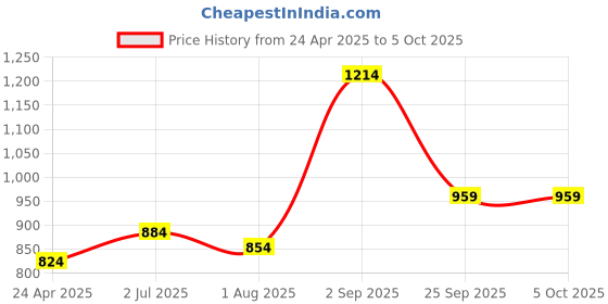tatacliq.com Sweet Dreams Navy Regular Fit Joggers sweet dreams Price History Graph from 24 Apr 2025 to 4 Oct 2025