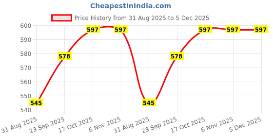 tatacliq.com Sweet Dreams Navy Regular Fit Joggers sweet dreams Price History Graph from 31 Aug 2025 to 5 Dec 2025