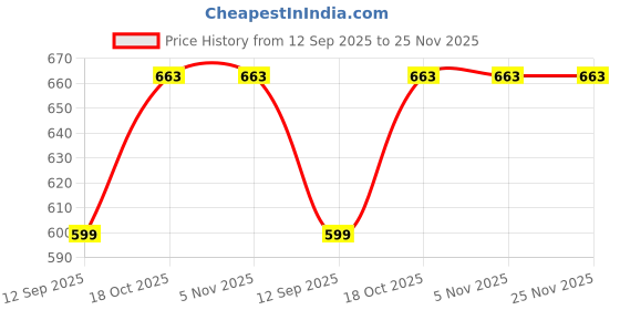 tatacliq.com Sweet Dreams Navy Regular Fit Joggers sweet dreams Price History Graph from 12 Sep 2025 to 24 Nov 2025