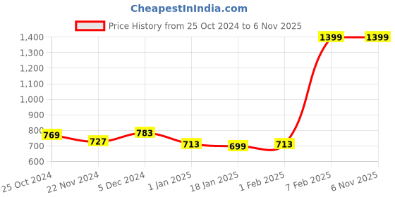 tatacliq.com Sweet Dreams Navy Regular Fit Lounge Capris sweet dreams Price History Graph from 25 Oct 2024 to 6 Nov 2025
