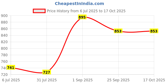 tatacliq.com Sweet Dreams Navy Regular Fit Lounge Capris sweet dreams Price History Graph from 6 Jul 2025 to 15 Oct 2025