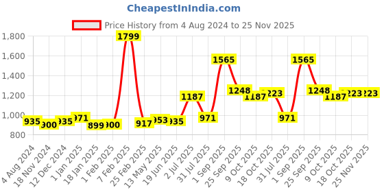 tatacliq.com Sweet Dreams Navy Regular Fit Lounge Pants sweet dreams Price History Graph from 4 Aug 2024 to 24 Nov 2025