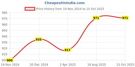 tatacliq.com Sweet Dreams Navy Regular Fit Lounge Pants sweet dreams Price History Graph from 19 Nov 2024 to 13 Oct 2025